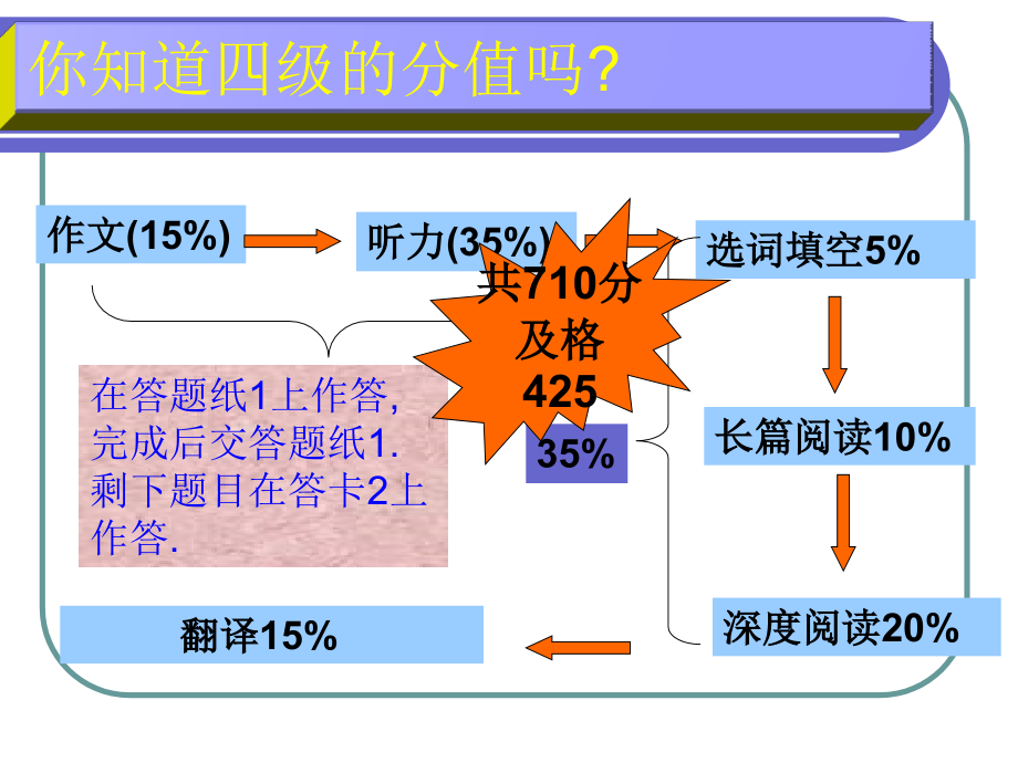 大学英语四级阅读技巧课件.ppt_第3页