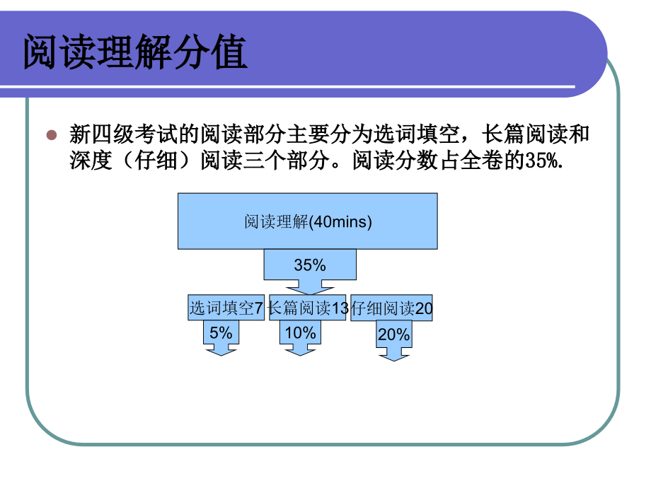 大学英语四级阅读技巧课件.ppt_第4页