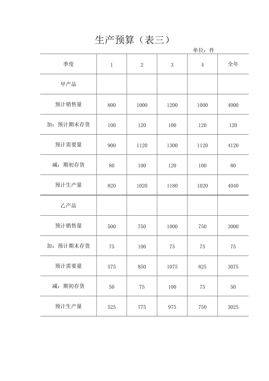 《新编》生产作业各类报表参考大全96_第1页