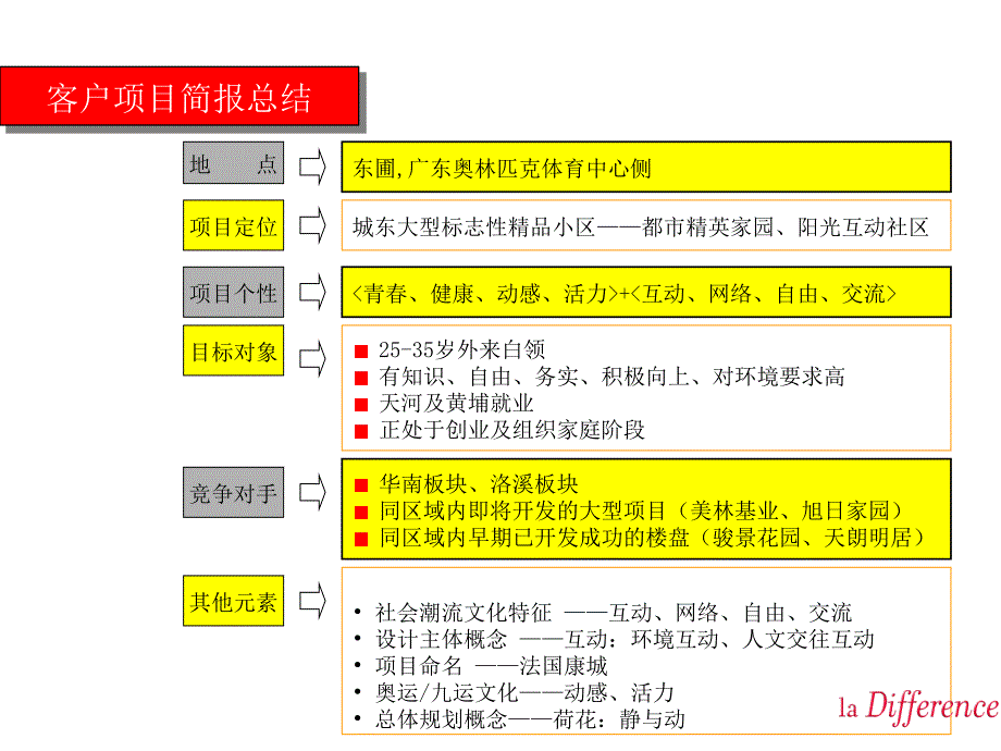 《新编》某地产项目策划方案_第2页