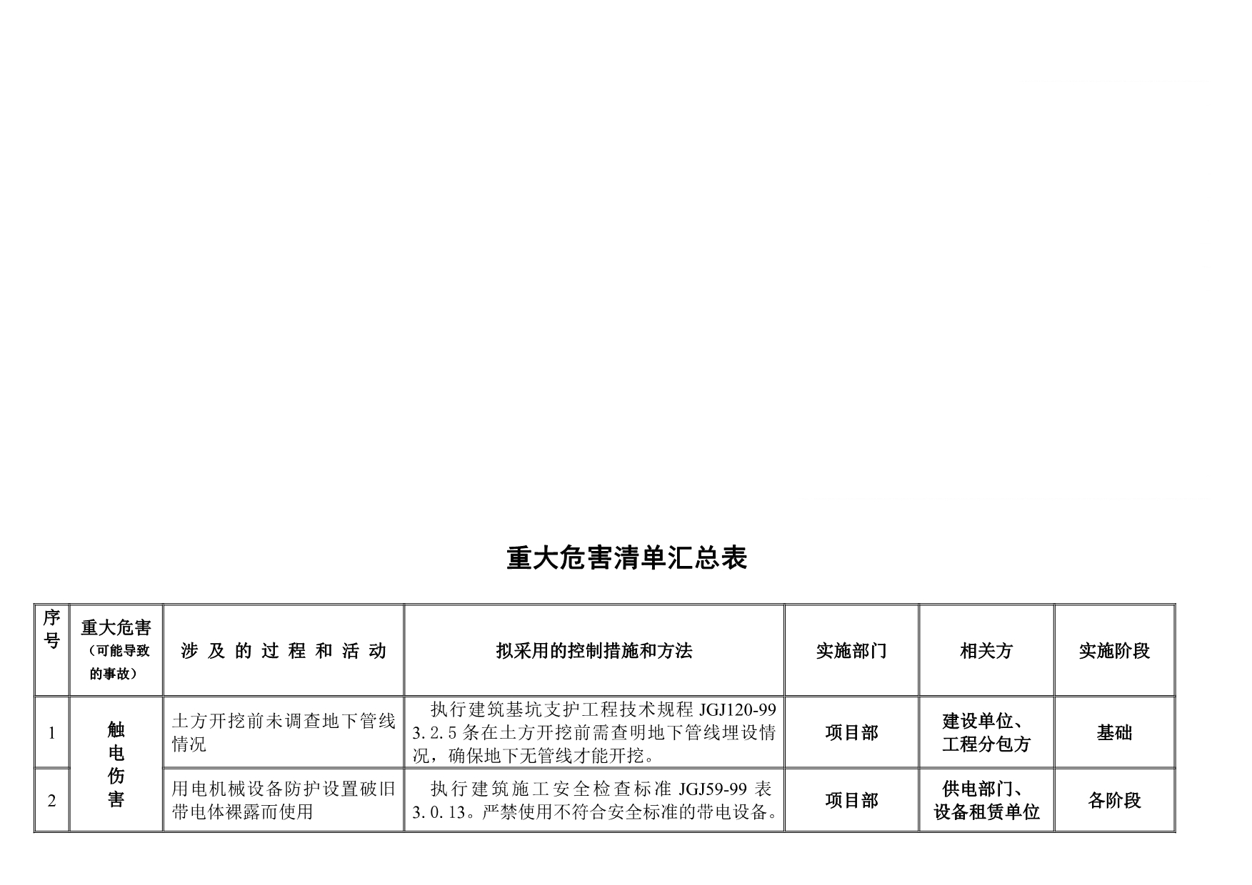 施工现场重大危险源清单资料.doc_第1页