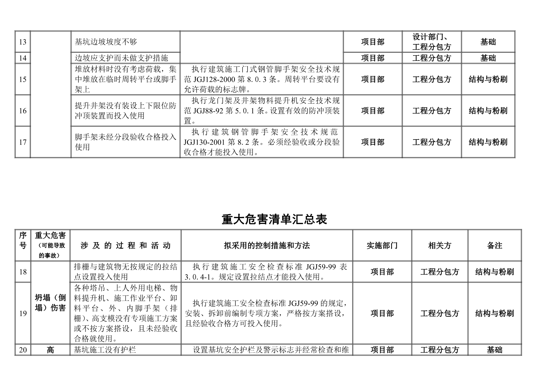 施工现场重大危险源清单资料.doc_第3页