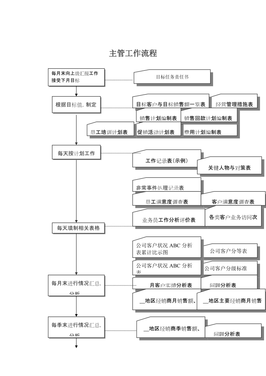 《新编》销售部的业务标准流程8_第1页