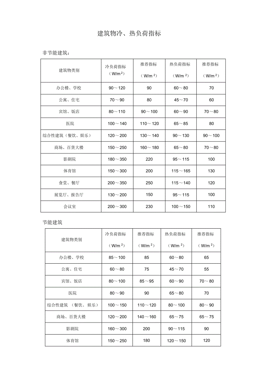 节能建筑与非节能建筑冷热负荷指标比较文档推荐_第1页