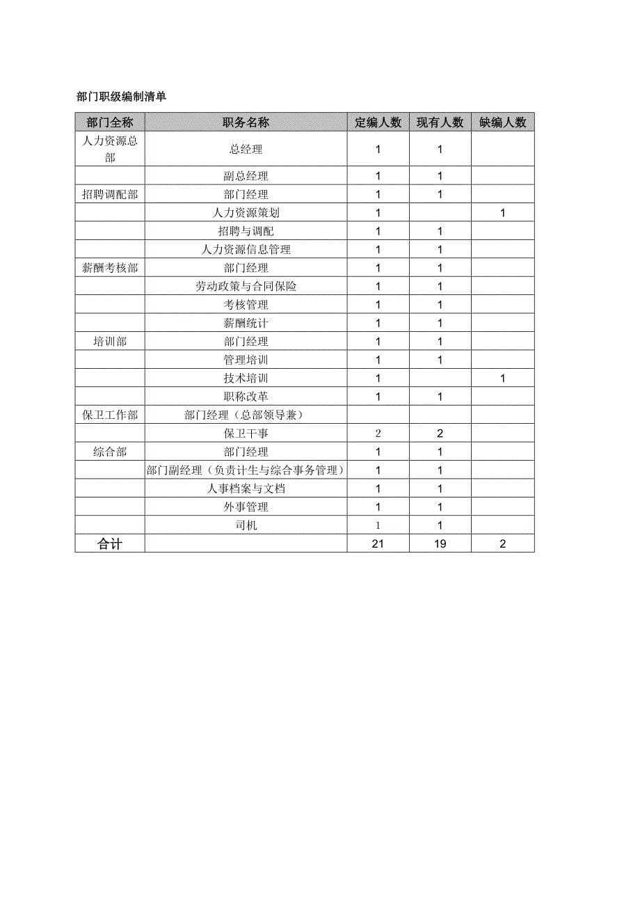 《新编》部门人力资源管理汇总14_第5页