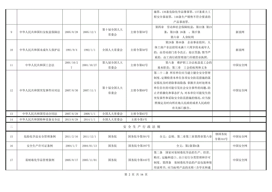 2015最新安全生产法律法规清单.doc_第2页