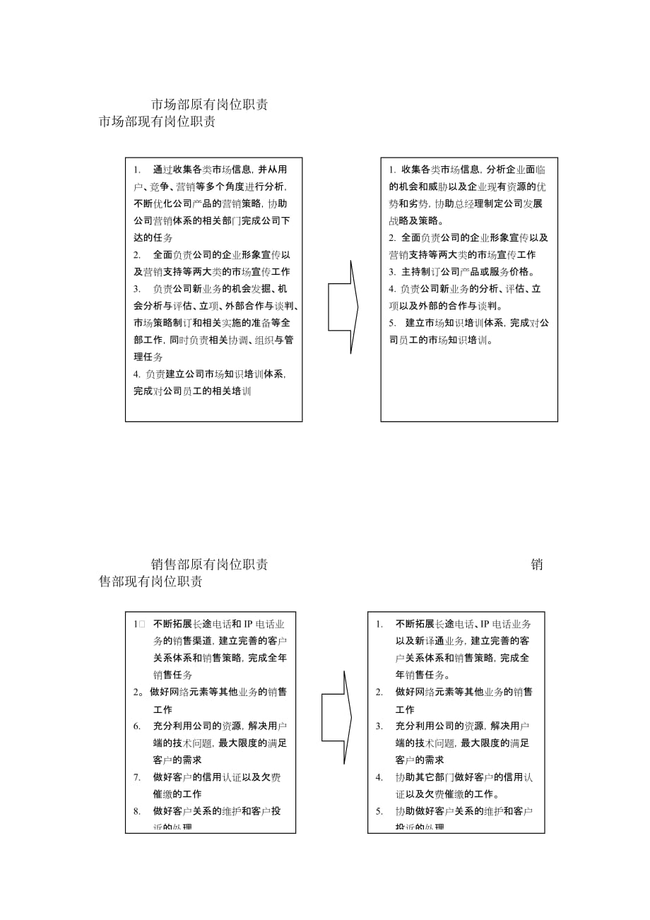 《新编》某公司部门考核指标与岗位说明书汇总22_第1页