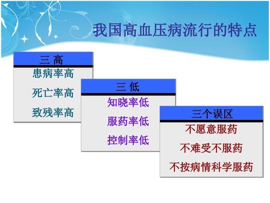 高血压业务学习讲课资料_第5页