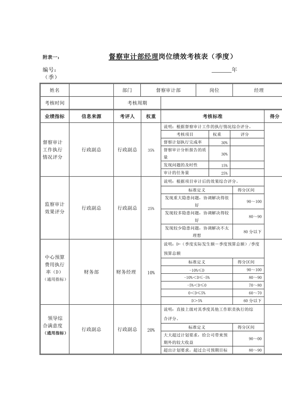 《新编》某股份公司员工岗位绩效考核表汇编43_第1页