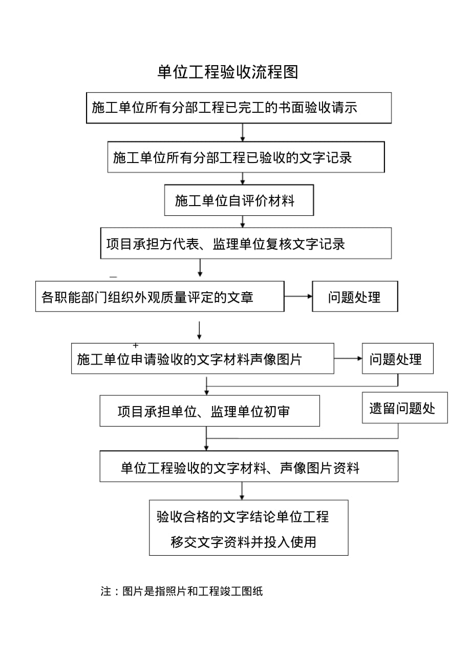 验收程序单位工程验收流程图文档推荐_第1页