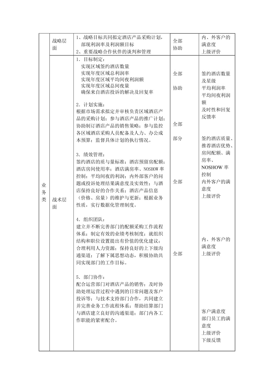 《新编》酒店行业部门岗位说明书汇总22_第2页