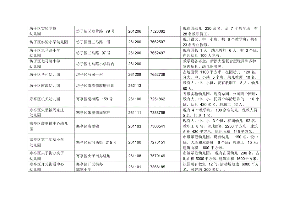 潍坊市幼儿园基本情况一览表文档推荐_第4页