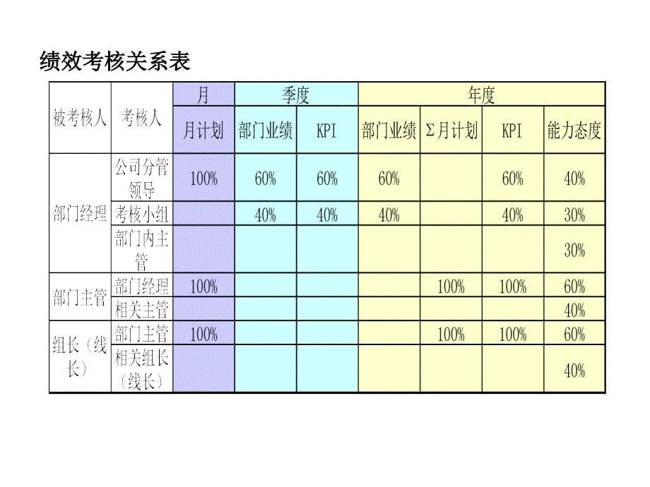 《新编》某公司绩效考核与薪酬体系建设项目_第5页