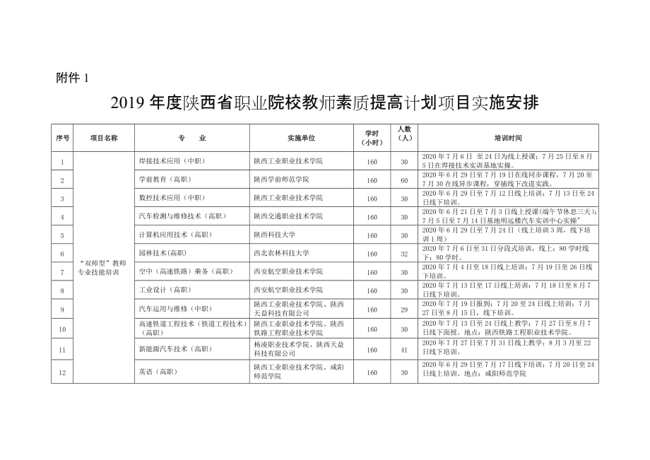 2019年度陕西省职业院校教师素质提高计划项目实施安排_第1页