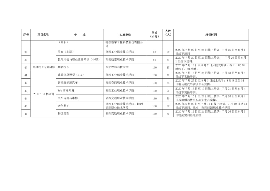 2019年度陕西省职业院校教师素质提高计划项目实施安排_第4页