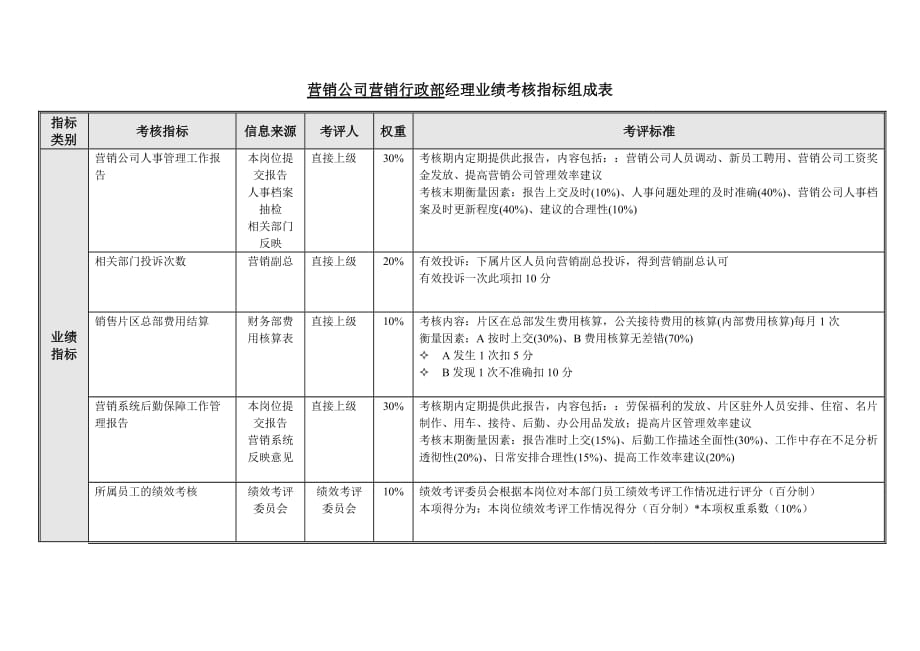 《新编》销售考核表格大全30_第1页