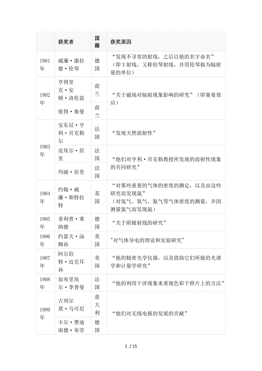 历届诺贝尔物理学奖得主及成就(DOC)_第1页