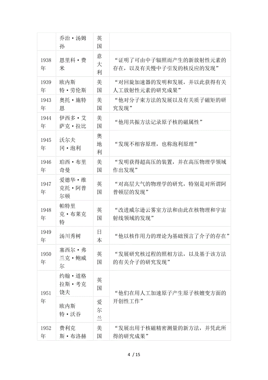 历届诺贝尔物理学奖得主及成就(DOC)_第4页