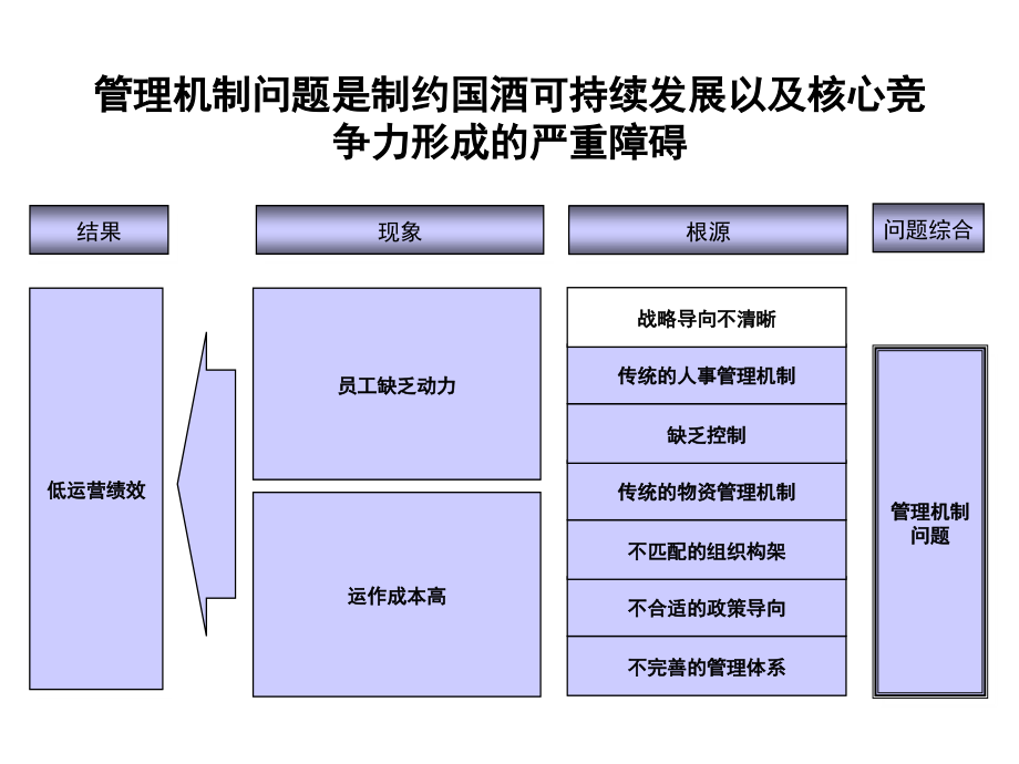 《新编》某酒店人力资源与成本控制诊断报告 (3)_第3页