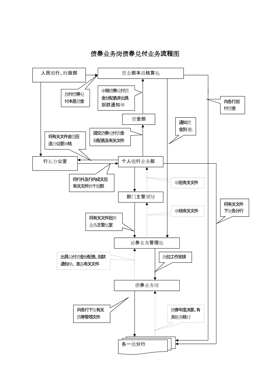 《新编》债券业务及支票取款业务流程图_第1页