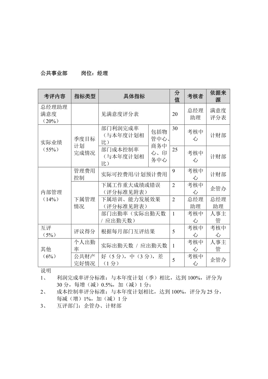 《新编》某公司年度考核记录表2_第1页