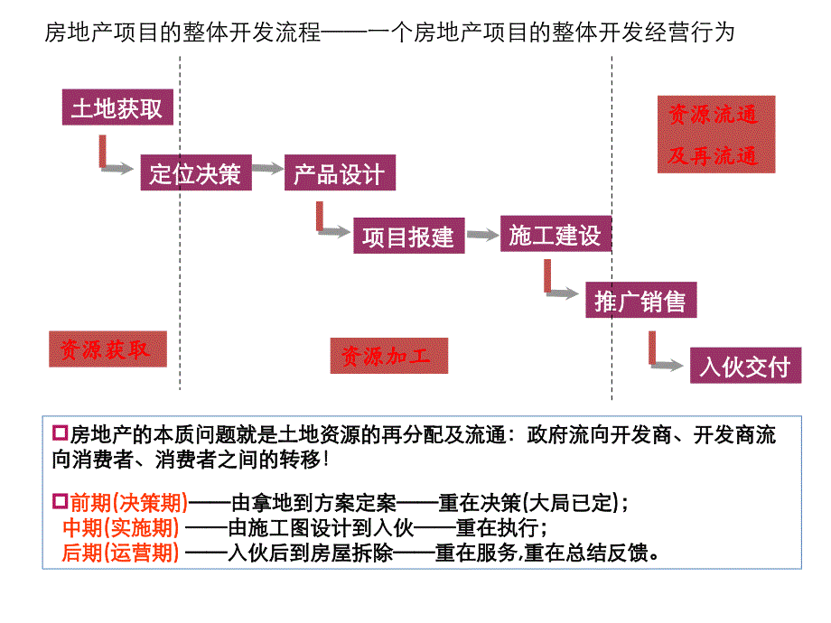 房地产开发全流程及简介.ppt_第4页