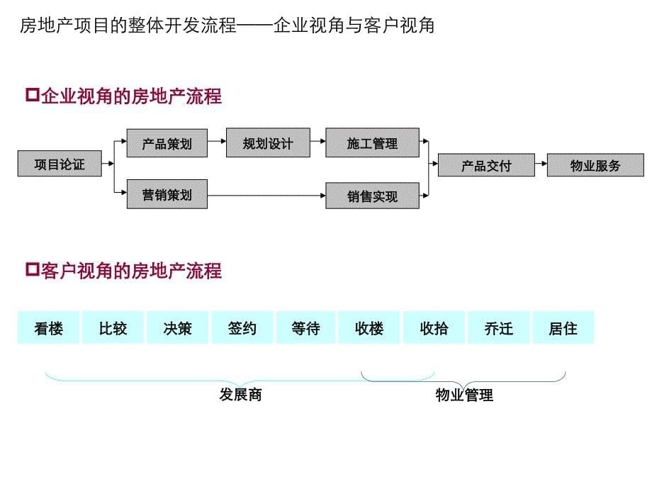 房地产开发全流程及简介.ppt_第5页