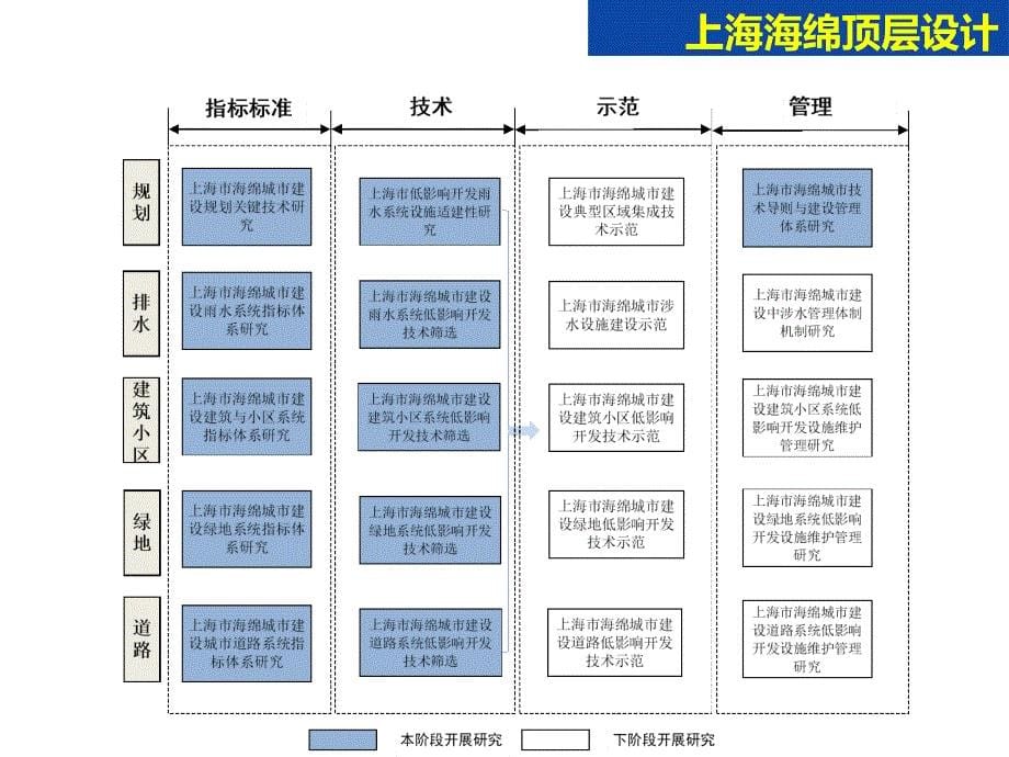 海绵城市顶层设计及相关案例介绍.ppt_第5页