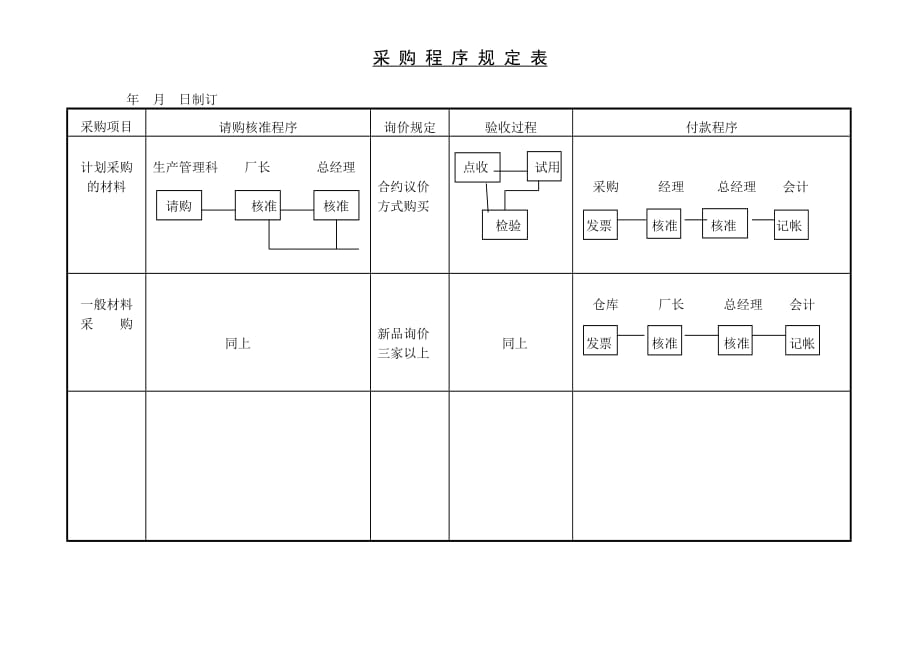 《新编》采购管理控制程序表汇总30_第1页