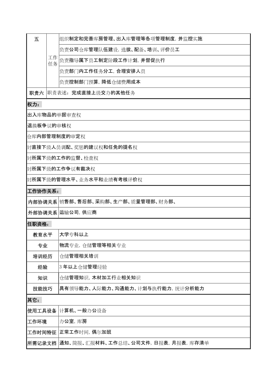 《新编》某木业公司岗位说明书大全5_第2页