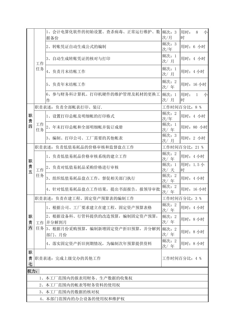 《新编》某厂岗位说明书21_第2页