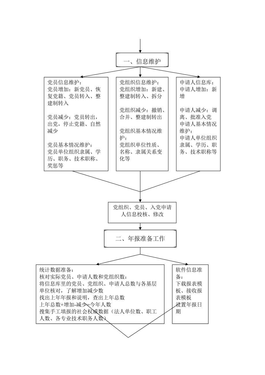 党内统计年报基本操作培训讲义.doc_第2页