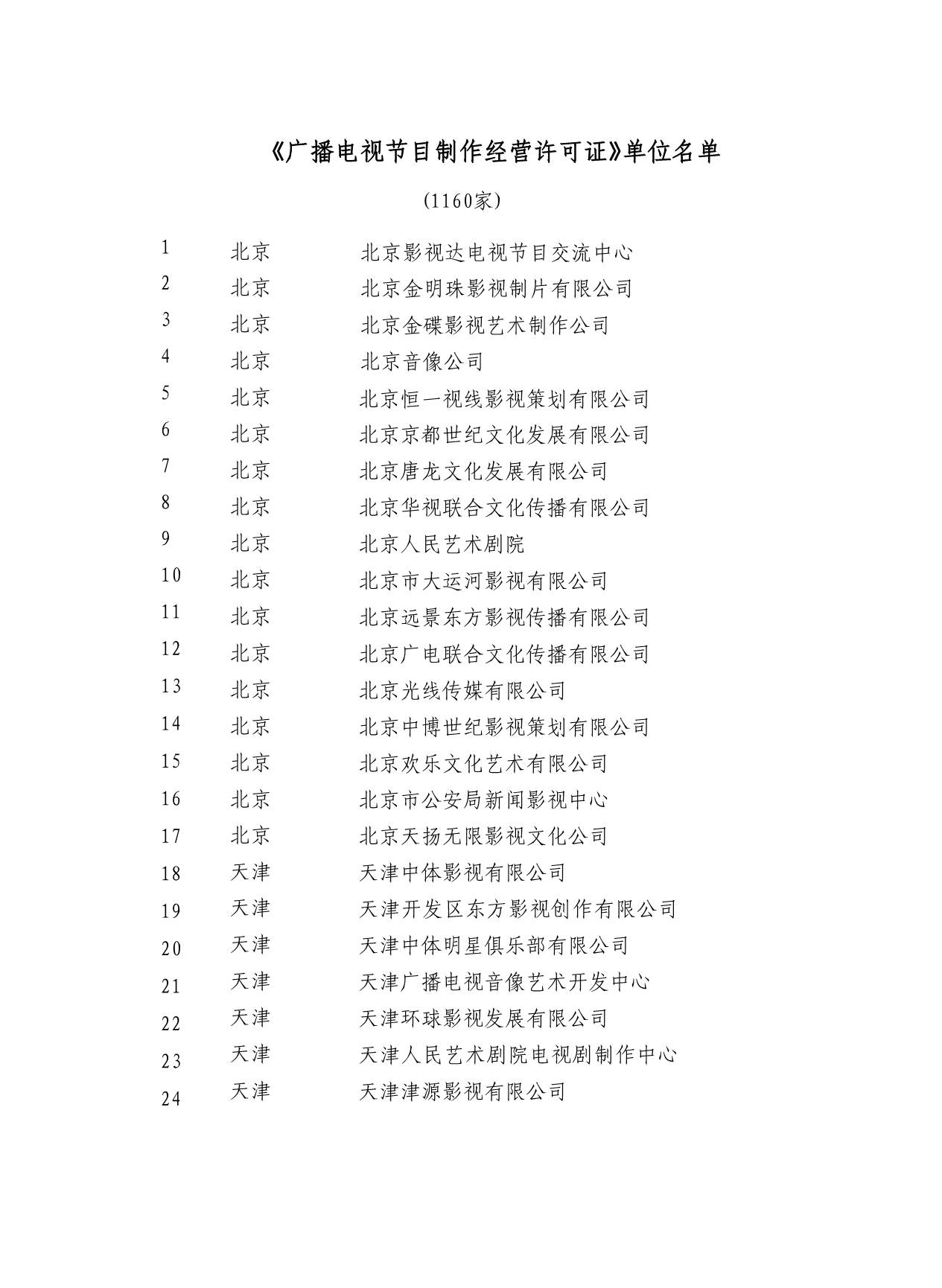 (2020年）（广告传媒）取得广电总局广播电视节目制作经营许可证的单位名单（共1160家）_第1页