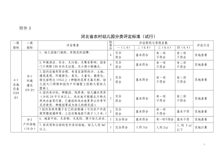 河北省农村幼儿园评估标准.doc_第1页