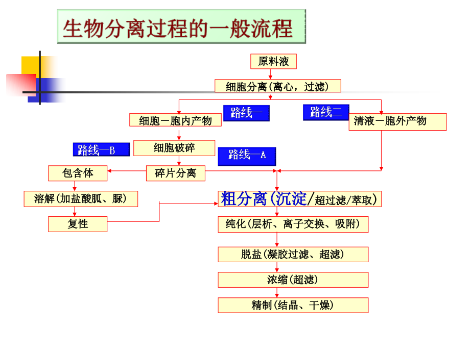 沉淀法教程_第2页