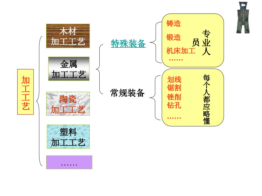 浙江温州第十一中学高中通用技术72工艺.ppt_第3页