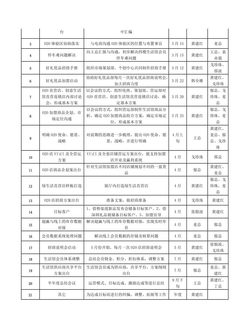 2015财年O2O项目组工作计划.doc_第5页