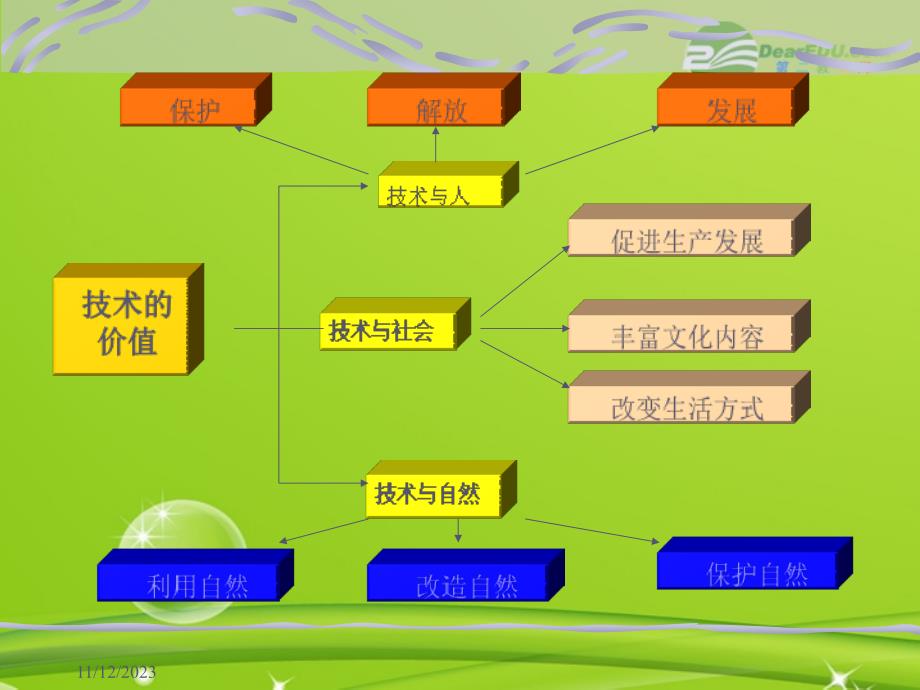 高二通用技术 技术的性质 苏教必修1.ppt_第2页