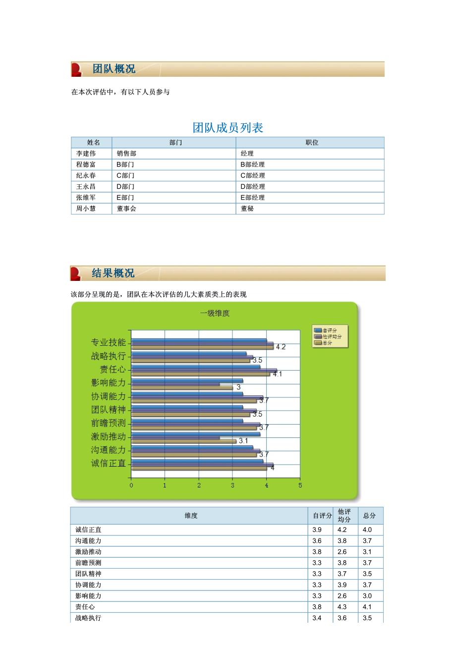 360度评估反馈团队报告-样本报告.pdf_第3页