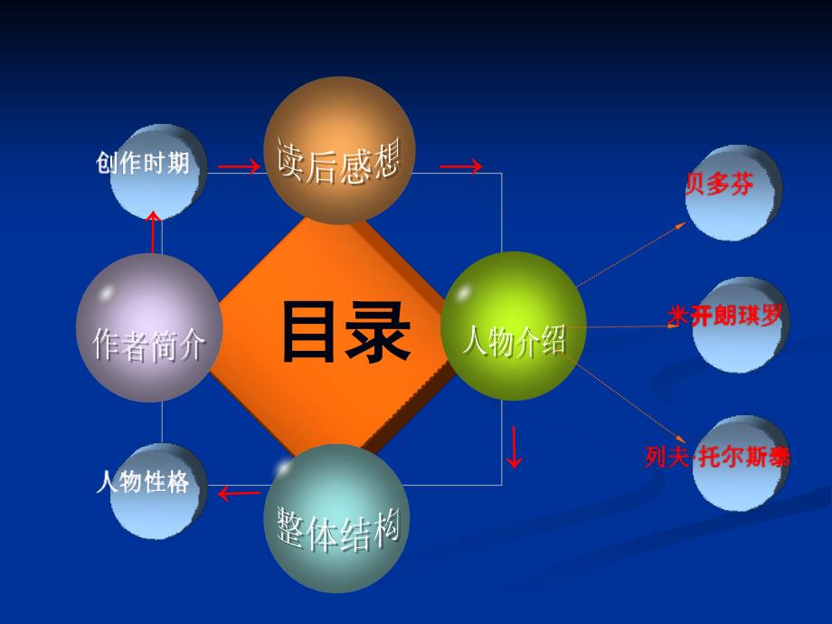 《名人传》读后感.ppt_第3页