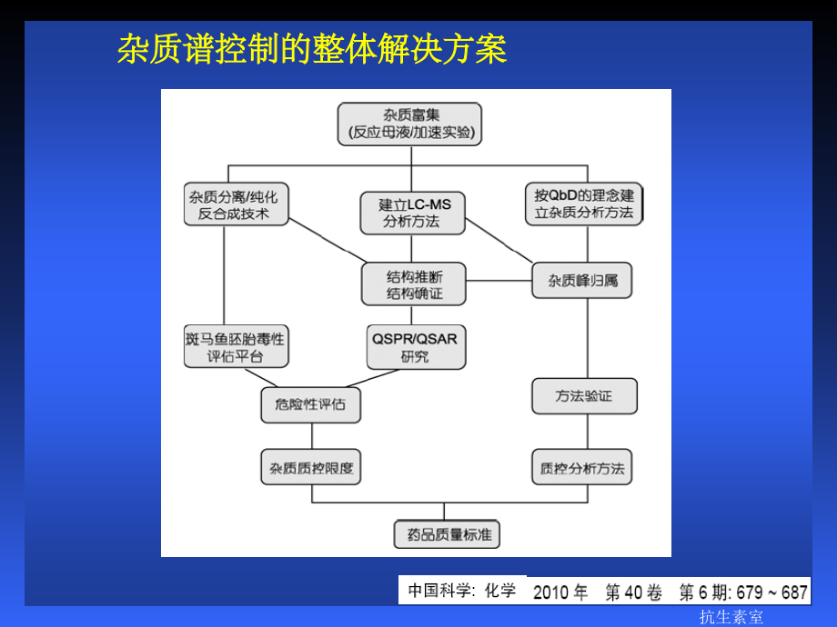 原料药中杂质和控制及案例分析PPT课件_第4页