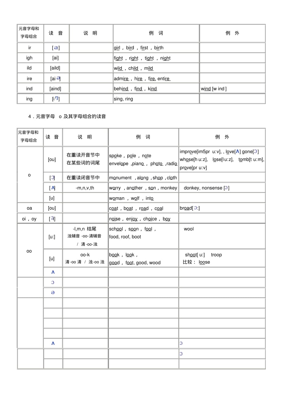 英语单词拼读规则表[文档推荐]_第4页