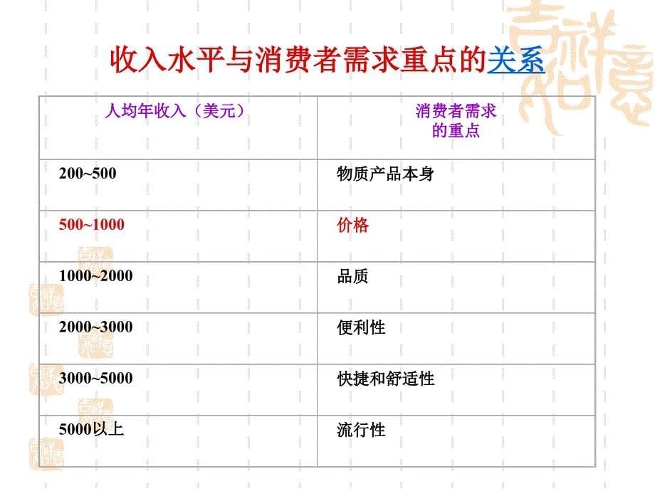 第七章 影响消费者的个体因素_第5页