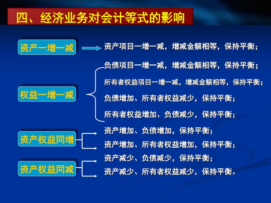 第三章 会计平衡原理_第2页