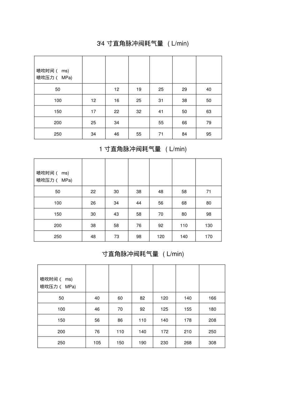 脉冲阀耗气量手册[文档推荐]_第1页