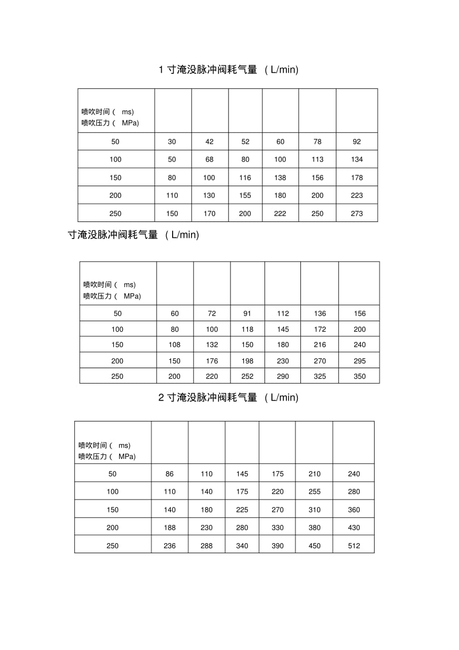 脉冲阀耗气量手册[文档推荐]_第3页