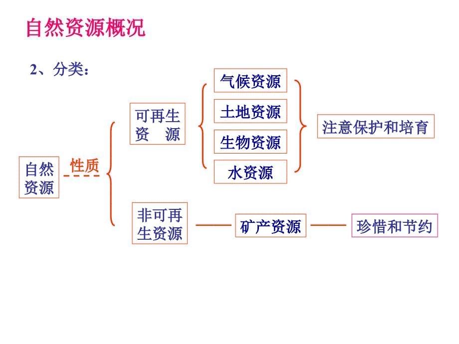 第一轮地理复习-中国的自然资源(精心制作非常棒)_第5页