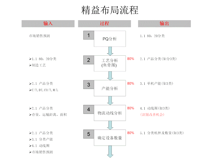 精益工厂布局报告教学内容_第4页