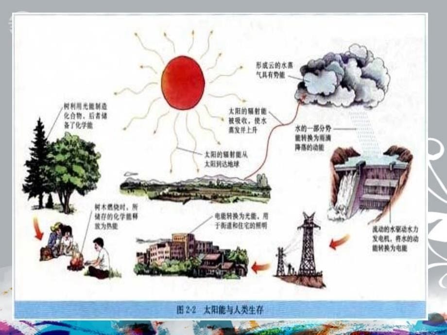 云南省高中化学《化学能与热能》课件第三课时 新人教版必修2.ppt_第5页