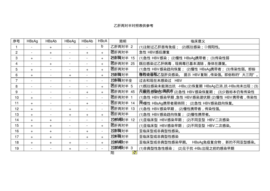 乙肝两对半检查结果分析和对照参考表[文档推荐]_第2页